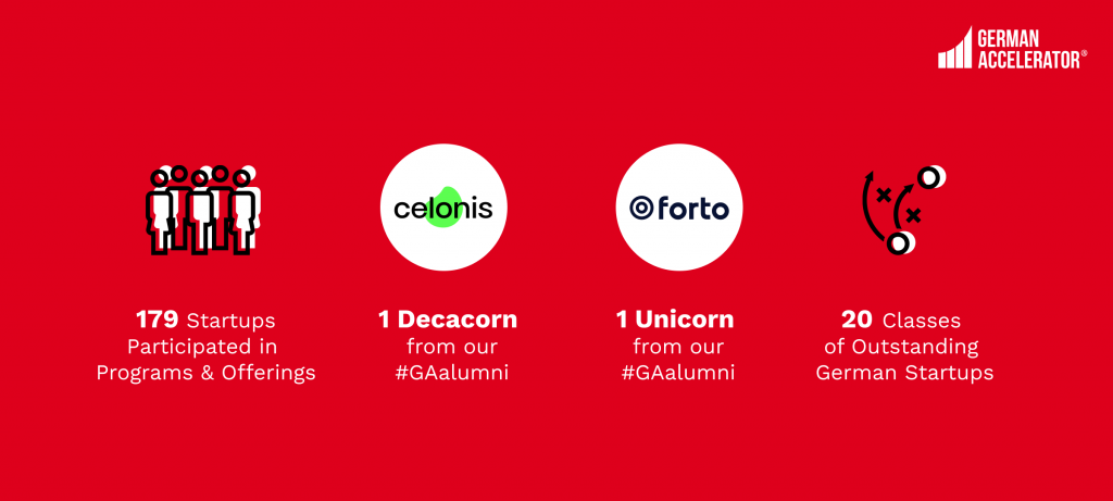 In 2021, 179 startups participated in our programs and offerings to expand to international markets. We've had 20 classes with outstanding German startups, one alumni decacorn, and one alumni unicorn.
